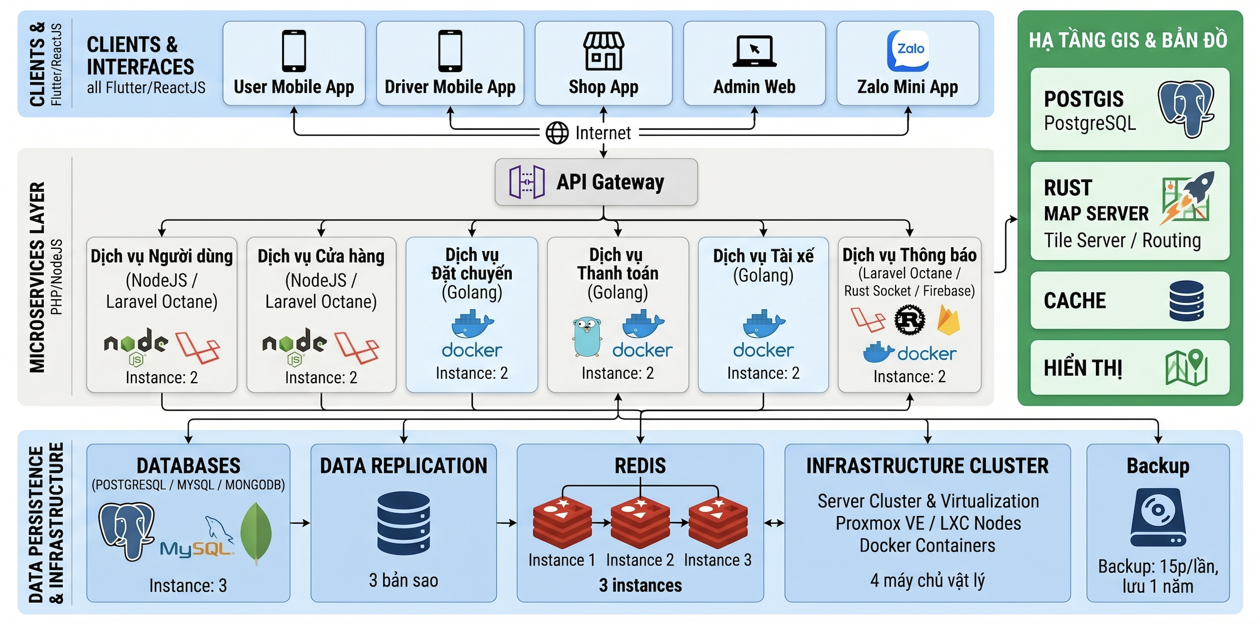 Sơ đồ kiến trúc công nghệ ODSBase